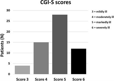 Efficacy and Safety of Q10 Ubiquinol With Vitamins B and E in Neurodevelopmental Disorders: A Retrospective Chart Review